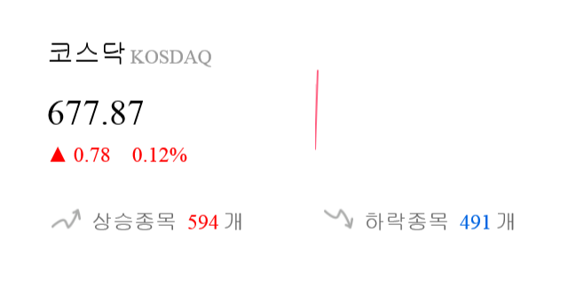 [출발 시황] 코스닥 전일 대비 0.78p 오른 677.87p에 개장