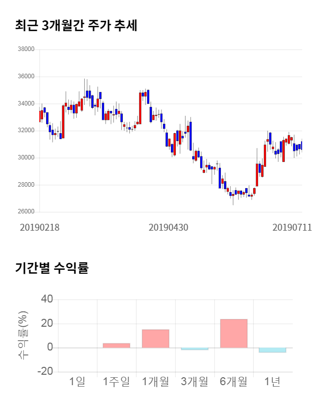 CJ프레시웨이, 전일 대비 약 5% 상승한 32,400원