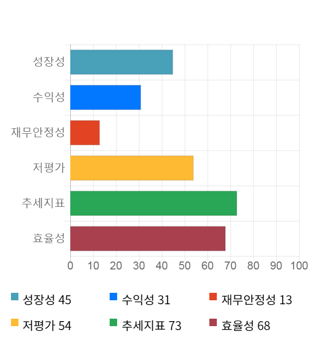 CJ프레시웨이, 전일 대비 약 5% 상승한 32,400원