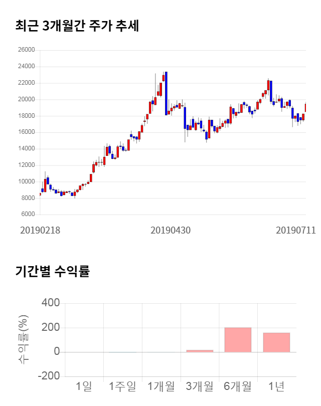 유티아이, 전일 대비 약 9% 상승한 25,950원