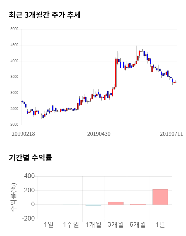 남선알미늄, 전일 대비 약 5% 상승한 3,565원