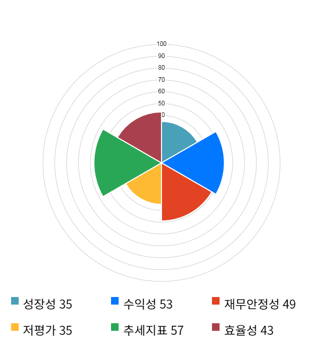 남선알미늄, 전일 대비 약 5% 상승한 3,565원