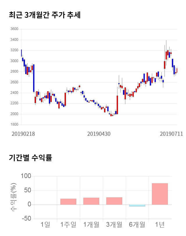 인디에프, 전일 대비 약 5% 하락한 3,425원