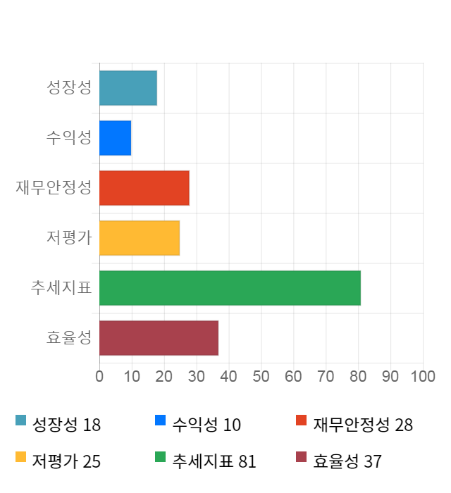 인디에프, 전일 대비 약 5% 하락한 3,425원