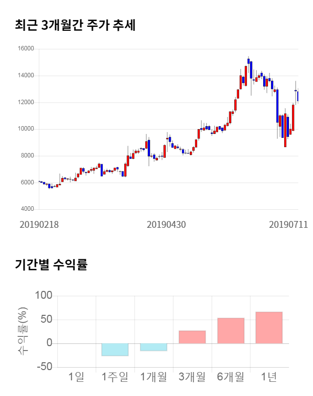 영인프런티어, 전일 대비 약 5% 상승한 12,250원