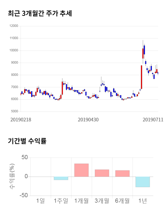비덴트, 전일 대비 약 3% 하락한 7,720원