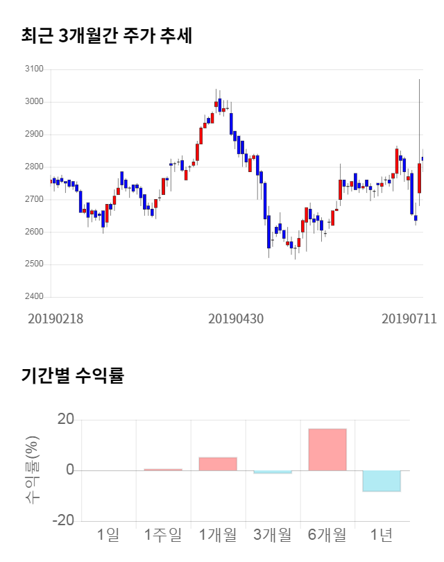 동국산업, 52주 신고가 경신... 전일 대비 22% 상승