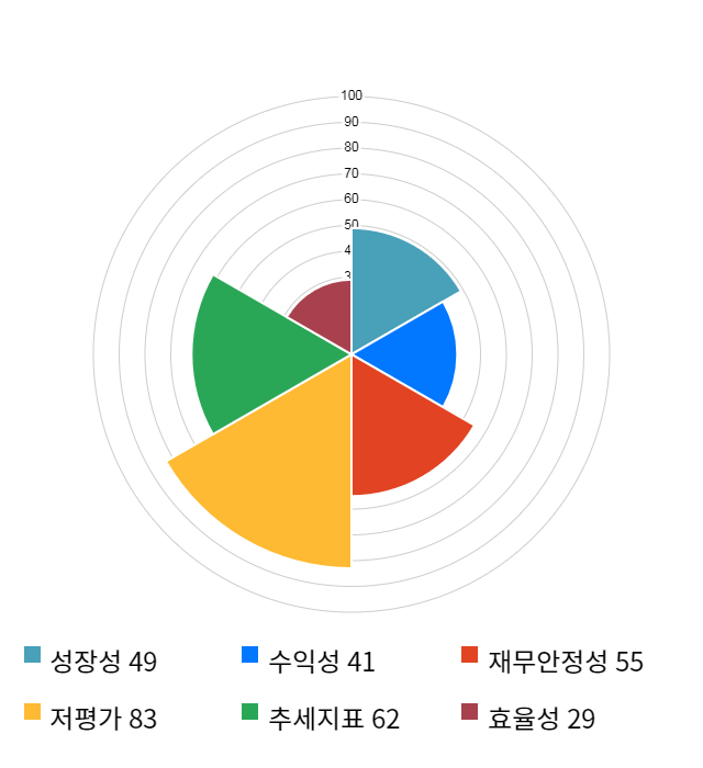 동국산업, 52주 신고가 경신... 전일 대비 22% 상승