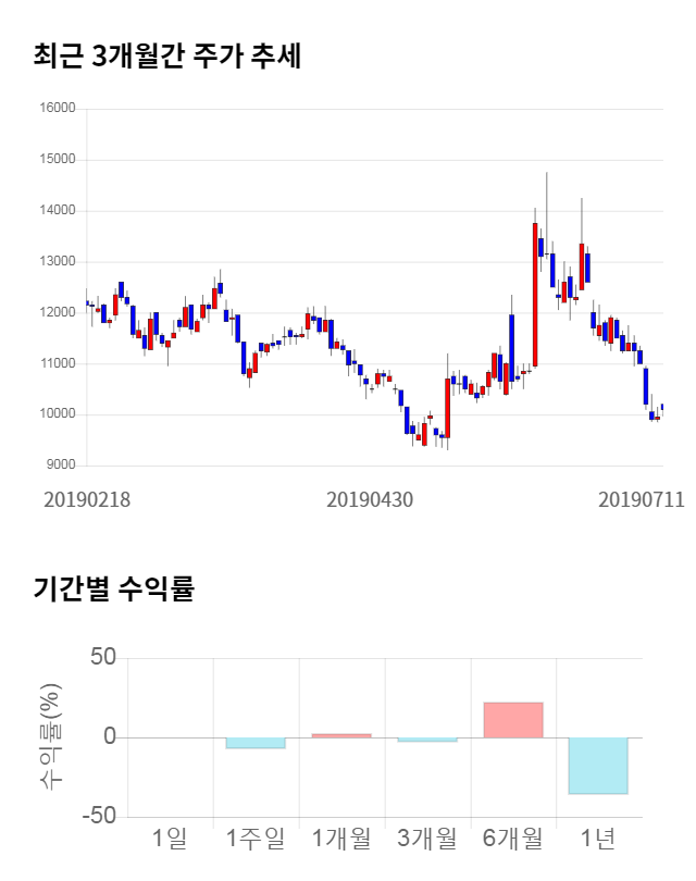 브이원텍, 전일 대비 약 4% 상승한 10,500원