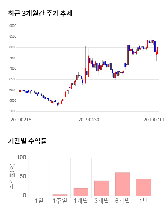 아바텍, 전일 대비 약 7% 상승한 8,640원