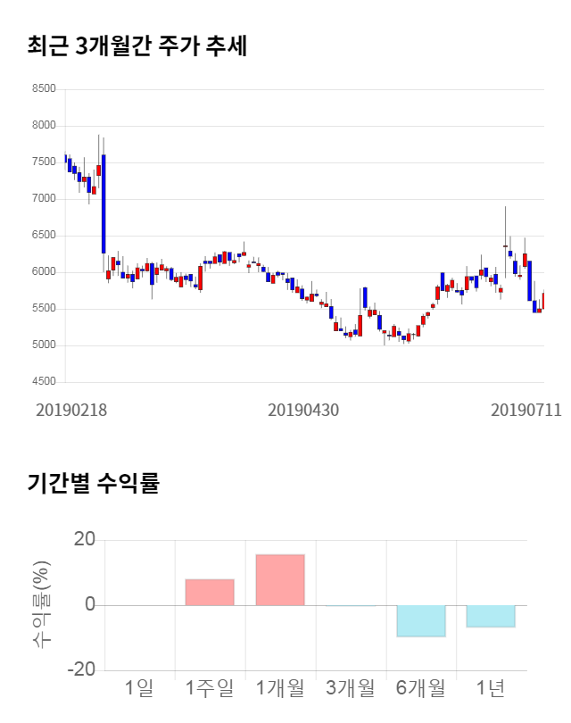 제이에스티나, 전일 대비 약 5% 하락한 6,010원