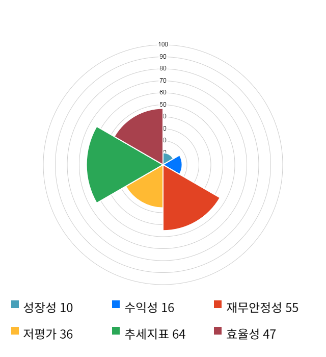 제이에스티나, 전일 대비 약 5% 하락한 6,010원