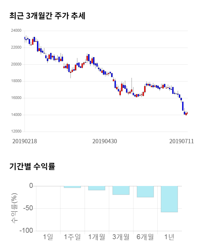 삼화전기, 전일 대비 약 8% 상승한 15,400원