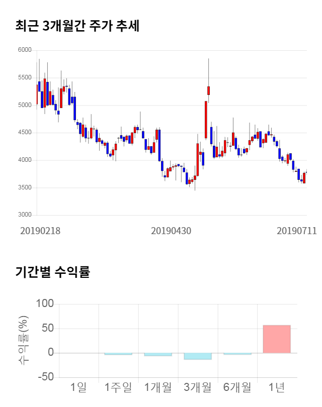 와이비엠넷, 전일 대비 약 3% 상승한 3,940원