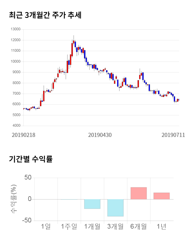 이즈미디어, 전일 대비 약 5% 상승한 6,830원