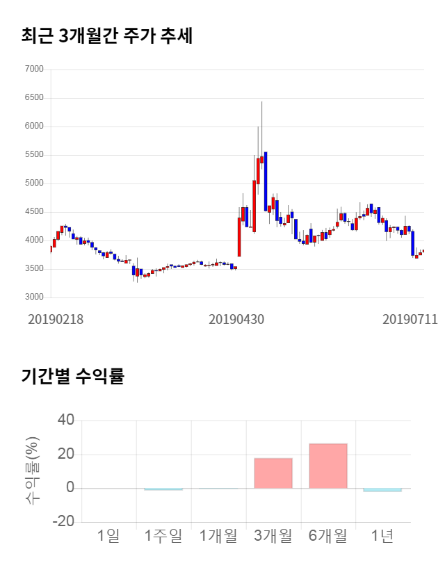 솔루에타, 전일 대비 약 3% 상승한 3,995원