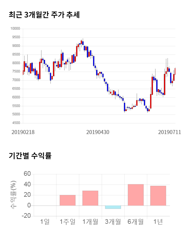 에프엔에스테크, 전일 대비 약 5% 하락한 7,270원