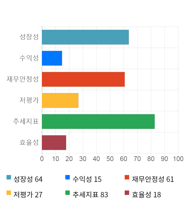 에프엔에스테크, 전일 대비 약 5% 하락한 7,270원