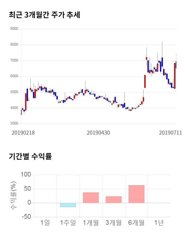 휴네시온, 10% 급등... 전일 보다 650원 상승한 7,480원