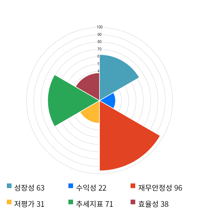 휴네시온, 10% 급등... 전일 보다 650원 상승한 7,480원