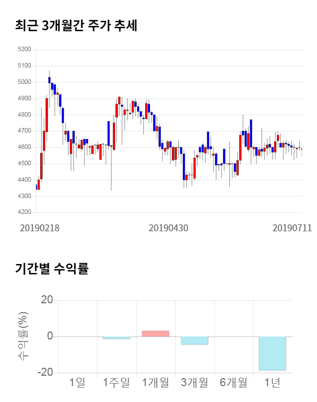 한솔시큐어, 10% 급등... 전일 보다 475원 상승한 5,120원