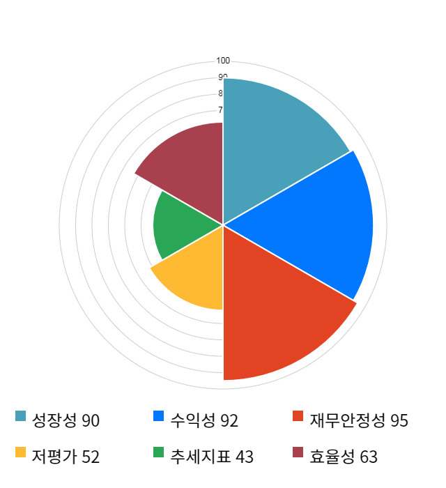 한솔시큐어, 10% 급등... 전일 보다 475원 상승한 5,120원