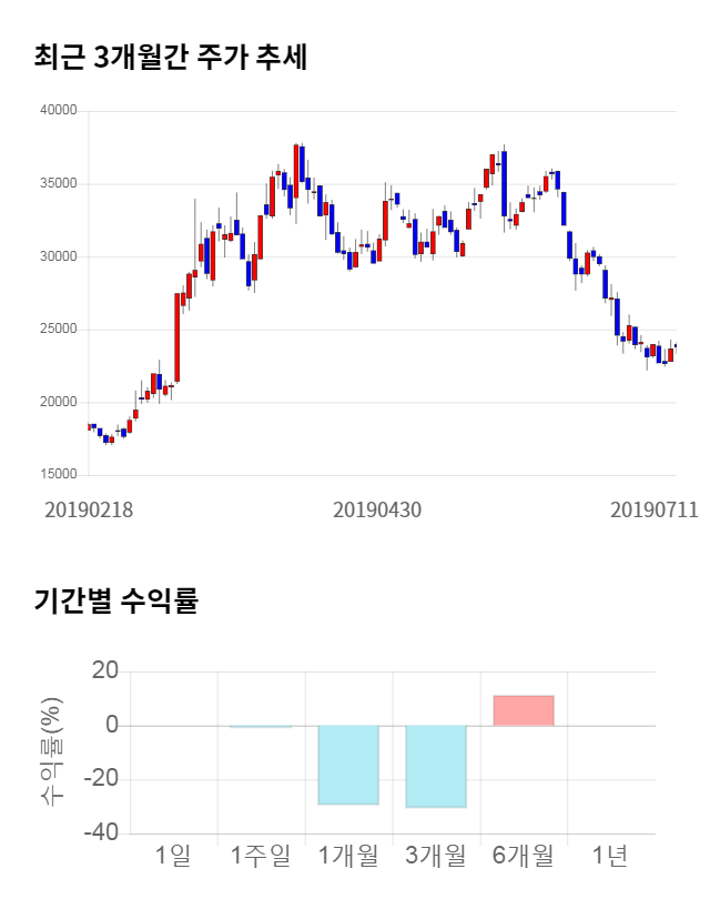 에이비엘바이오, 전일 대비 약 3% 하락한 23,400원