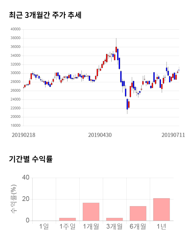 RFHIC, 전일 대비 약 4% 상승한 31,850원