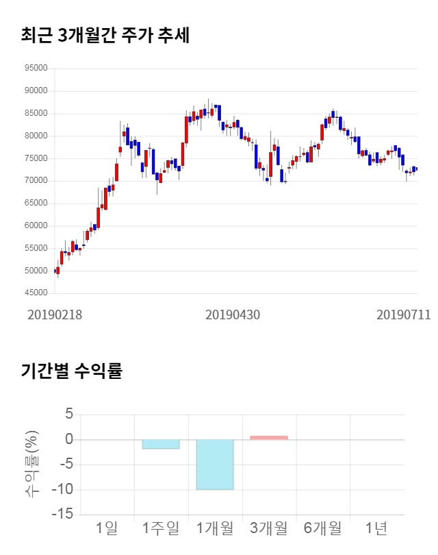 천보, 전일 대비 약 4% 상승한 76,200원