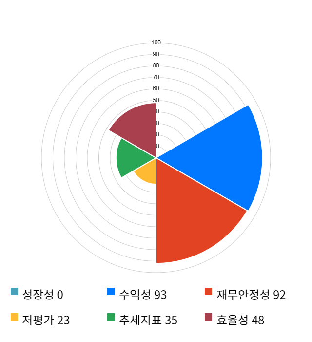 천보, 전일 대비 약 4% 상승한 76,200원