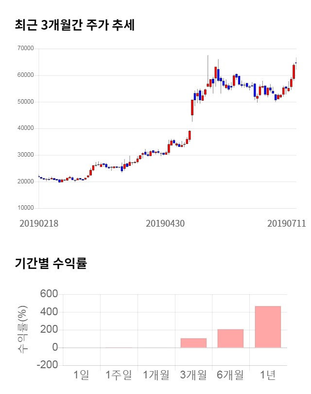 오이솔루션, 52주 신고가 경신... 전일 대비 7% 상승