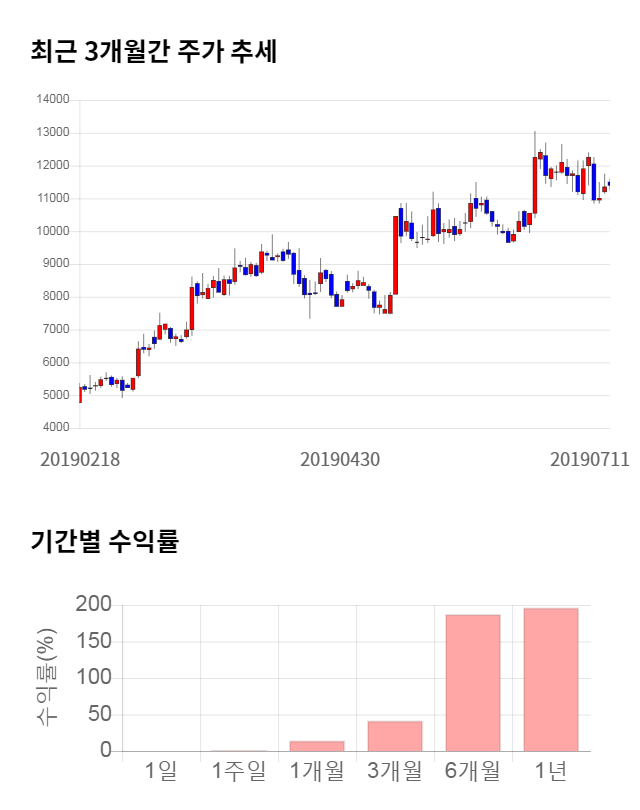 엘비세미콘, 전일 대비 약 3% 상승한 11,750원