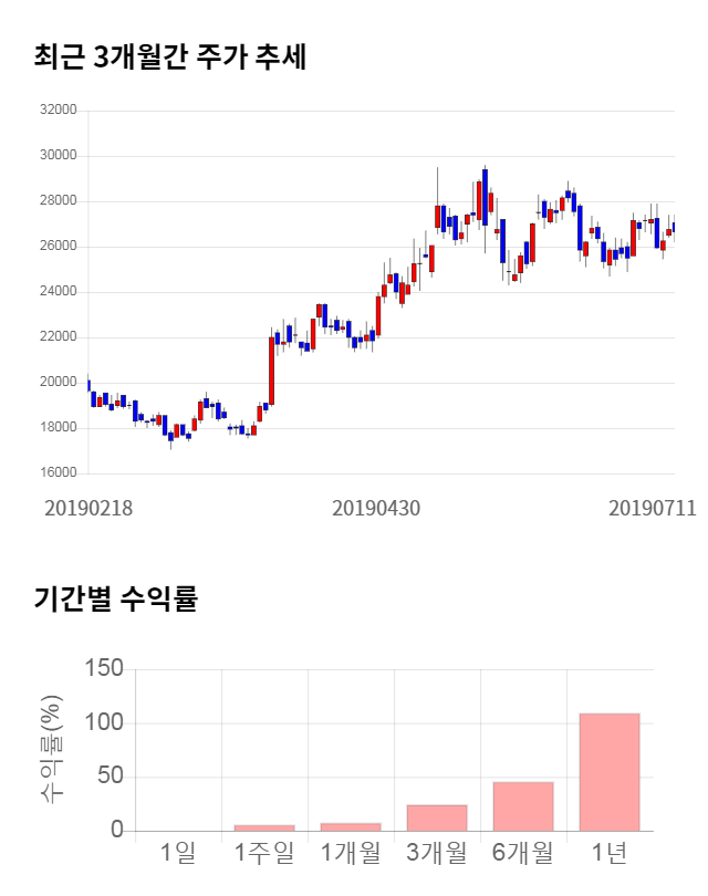 서진시스템, 전일 대비 약 5% 상승한 27,950원