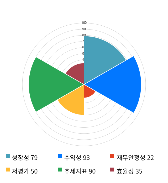 서진시스템, 전일 대비 약 5% 상승한 27,950원