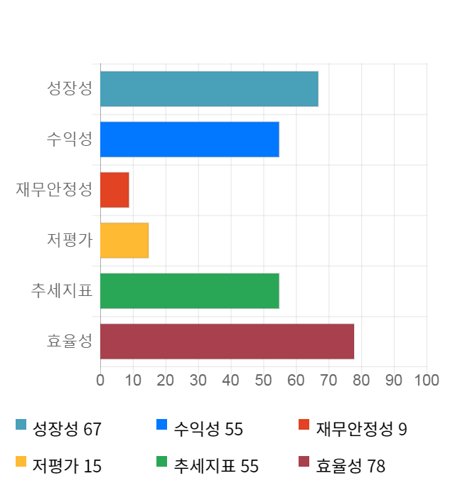 유바이오로직스, 전일 대비 약 7% 상승한 7,230원