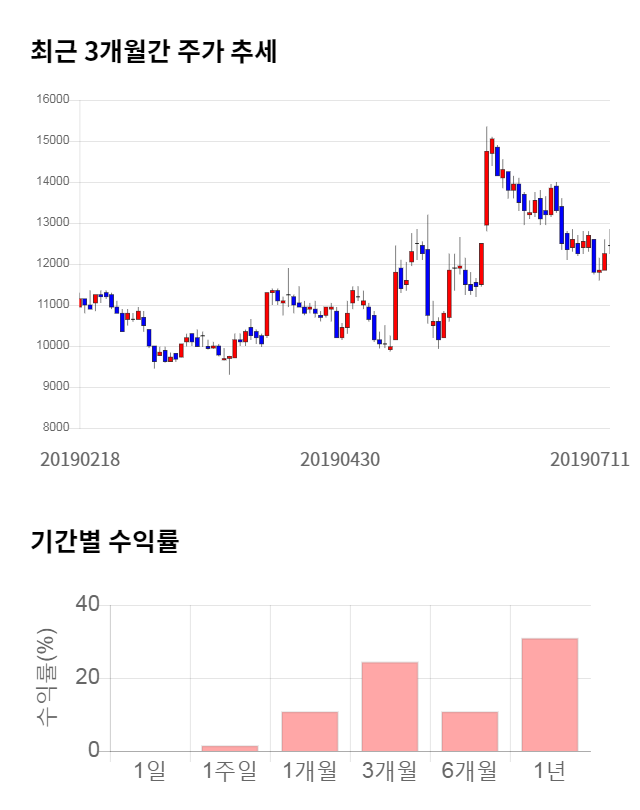 삼지전자, 전일 대비 약 4% 상승한 12,900원