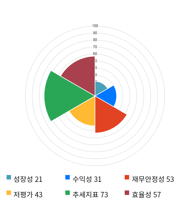 알에프텍, 전일 대비 약 5% 상승한 9,120원