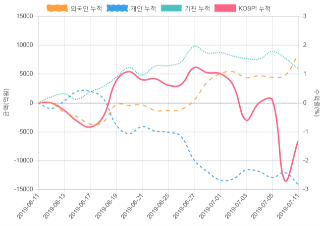 [코스피 수급] 10시 30분 개인(267억), 기관(-403억)