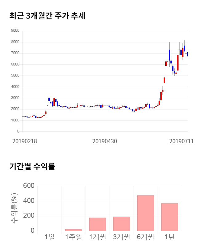 국보, 전일 대비 약 6% 하락한 6,320원
