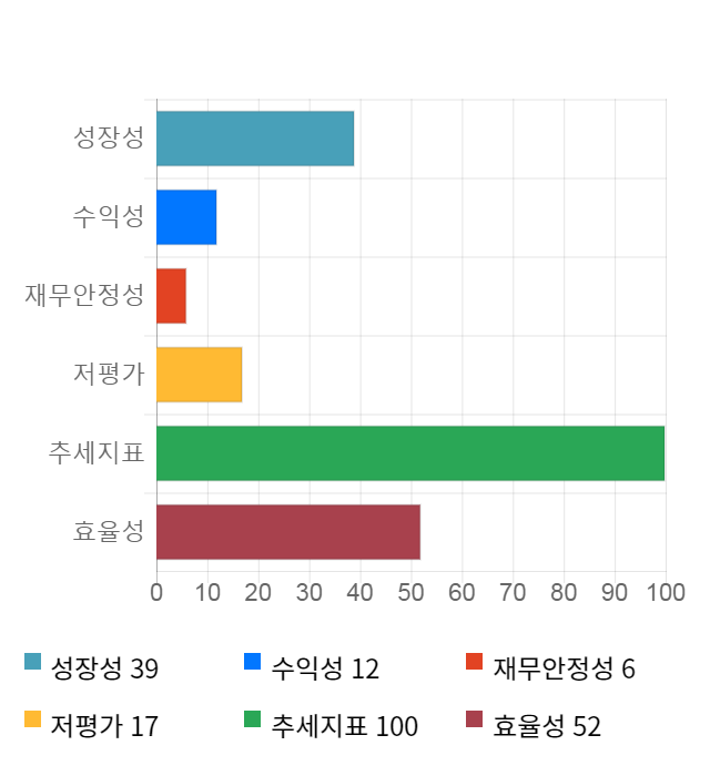 국보, 전일 대비 약 6% 하락한 6,320원