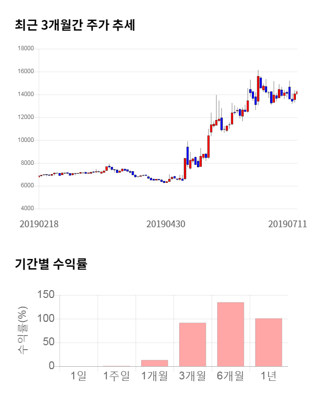 엘엠에스, 전일 대비 약 9% 상승한 15,700원