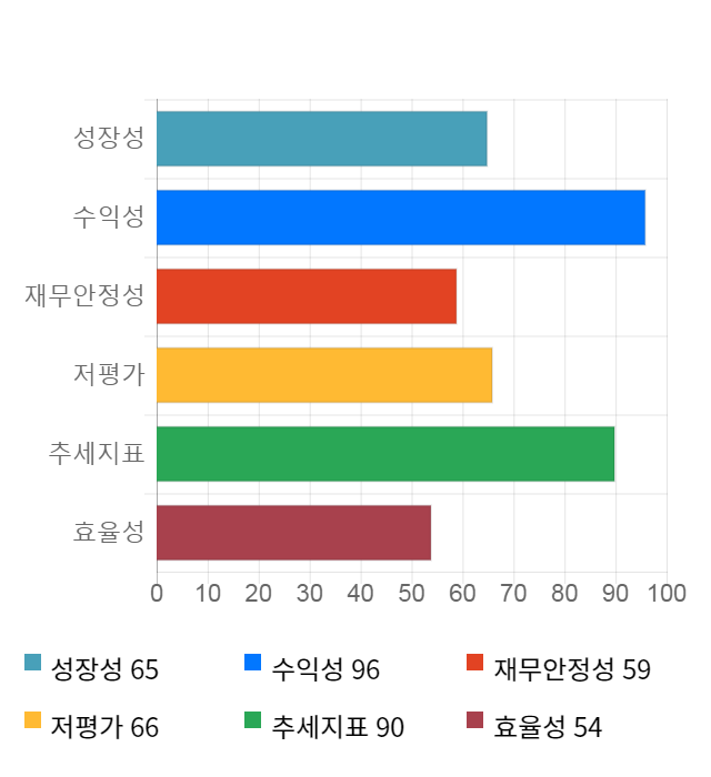 엘엠에스, 10% 급등... 전일 보다 1,450원 상승한 15,850원