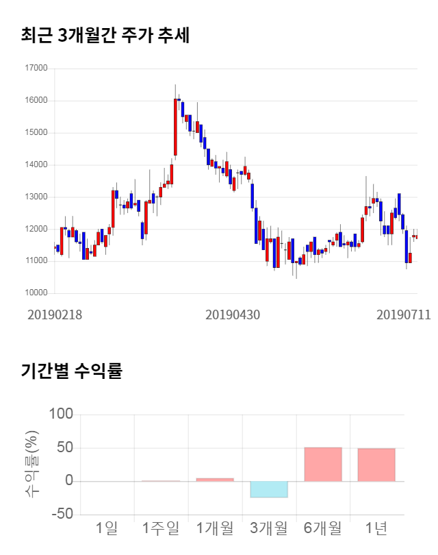 디바이스이엔지, 전일 대비 약 7% 상승한 12,600원