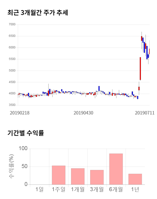 램테크놀러지, 전일 대비 약 7% 상승한 5,820원