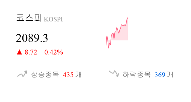 [이 시각 코스피] 코스피 현재 2089.3p 상승세 지속