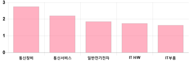 [이 시각 코스닥] 코스닥 현재 682.56p 상승세 지속