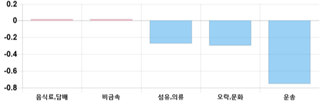 [이 시각 코스닥] 코스닥 현재 682.56p 상승세 지속