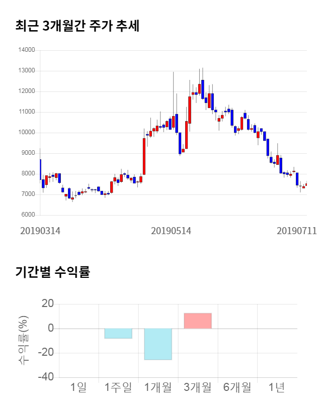 드림텍, 전일 대비 약 8% 상승한 8,120원