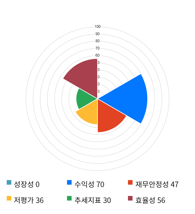 드림텍, 전일 대비 약 8% 상승한 8,120원