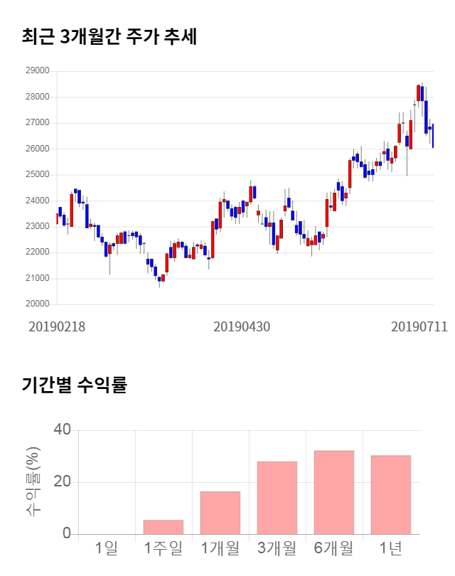 대한해운, 전일 대비 약 3% 상승한 27,300원